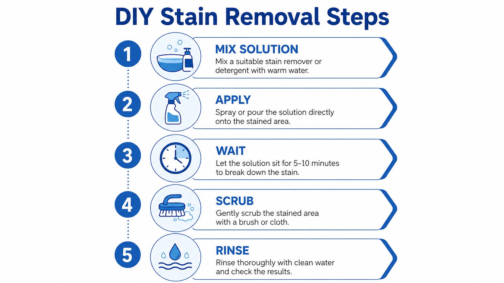 A step-by-step infographic showing five easy DIY steps for removing stains from fabrics or surfaces.