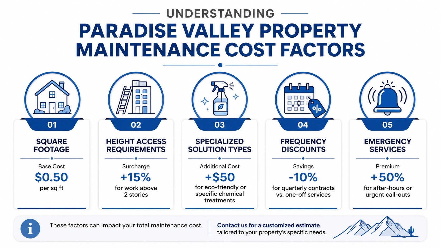 An infographic detailing five key factors that influence property maintenance costs in Paradise Valley, Arizona.