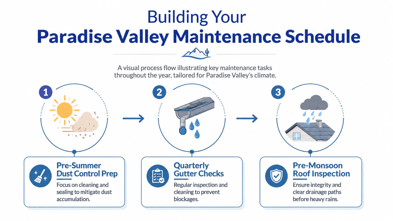 An infographic detailing a three-step annual property maintenance schedule for the Paradise Valley climate.