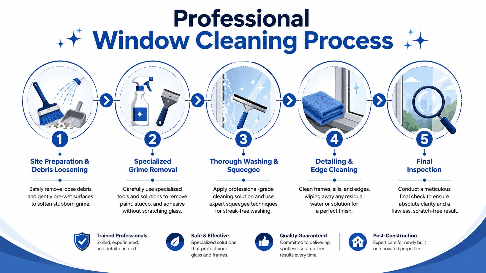 An infographic detailing the five-step professional window cleaning process for post-construction or renovation projects.