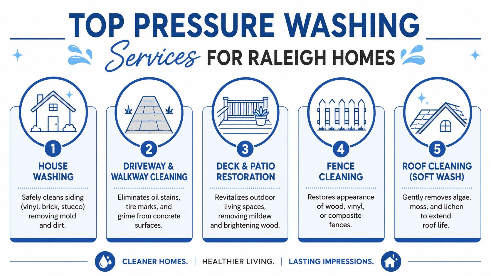 A list of five professional pressure washing services for Raleigh homes including house, driveway, and roof cleaning.