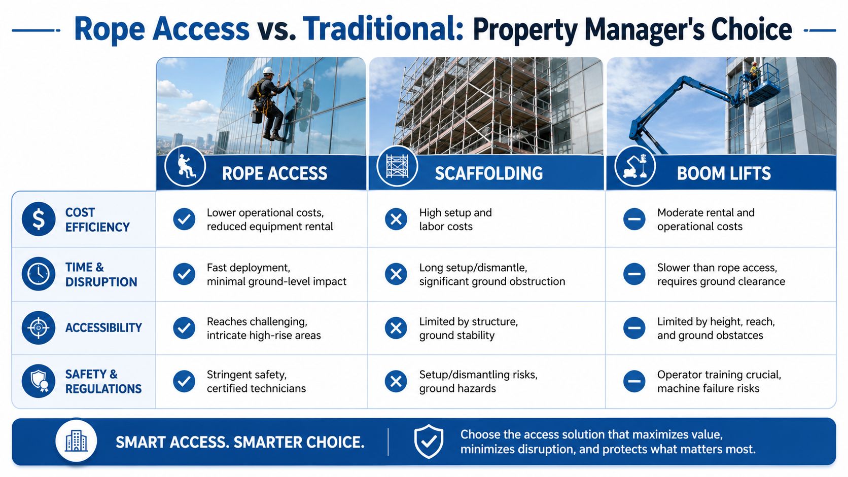 A comparison chart showing benefits of rope access compared to traditional scaffolding and boom lift methods.