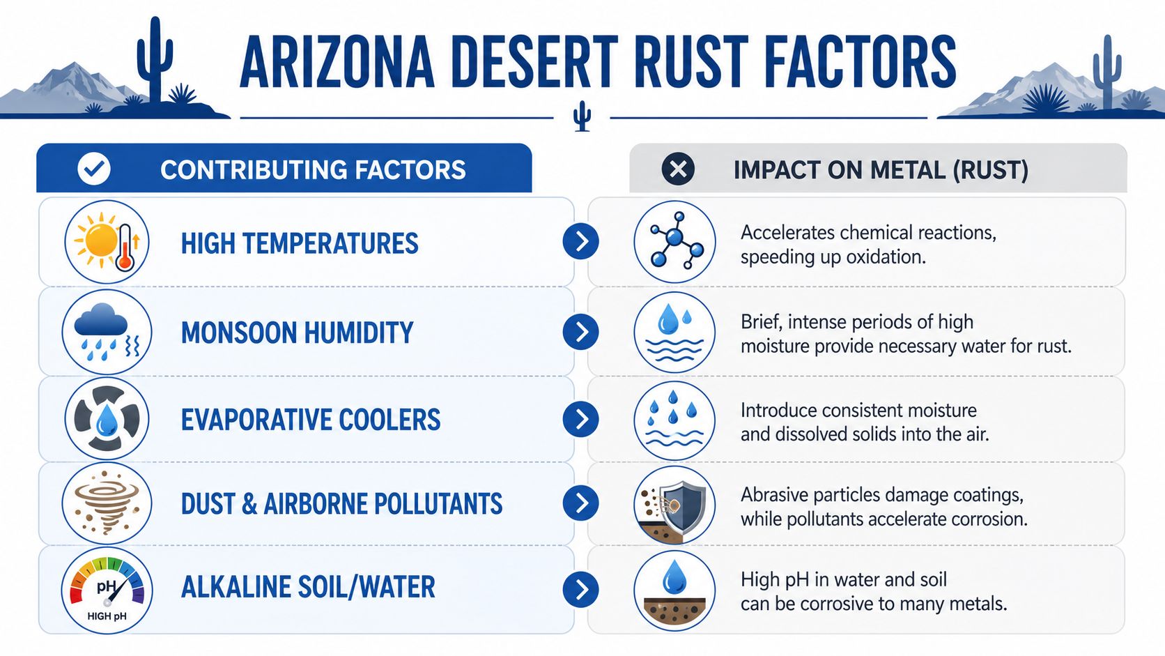 An infographic detailing environmental factors in Arizona that contribute to rust formation on metal surfaces.