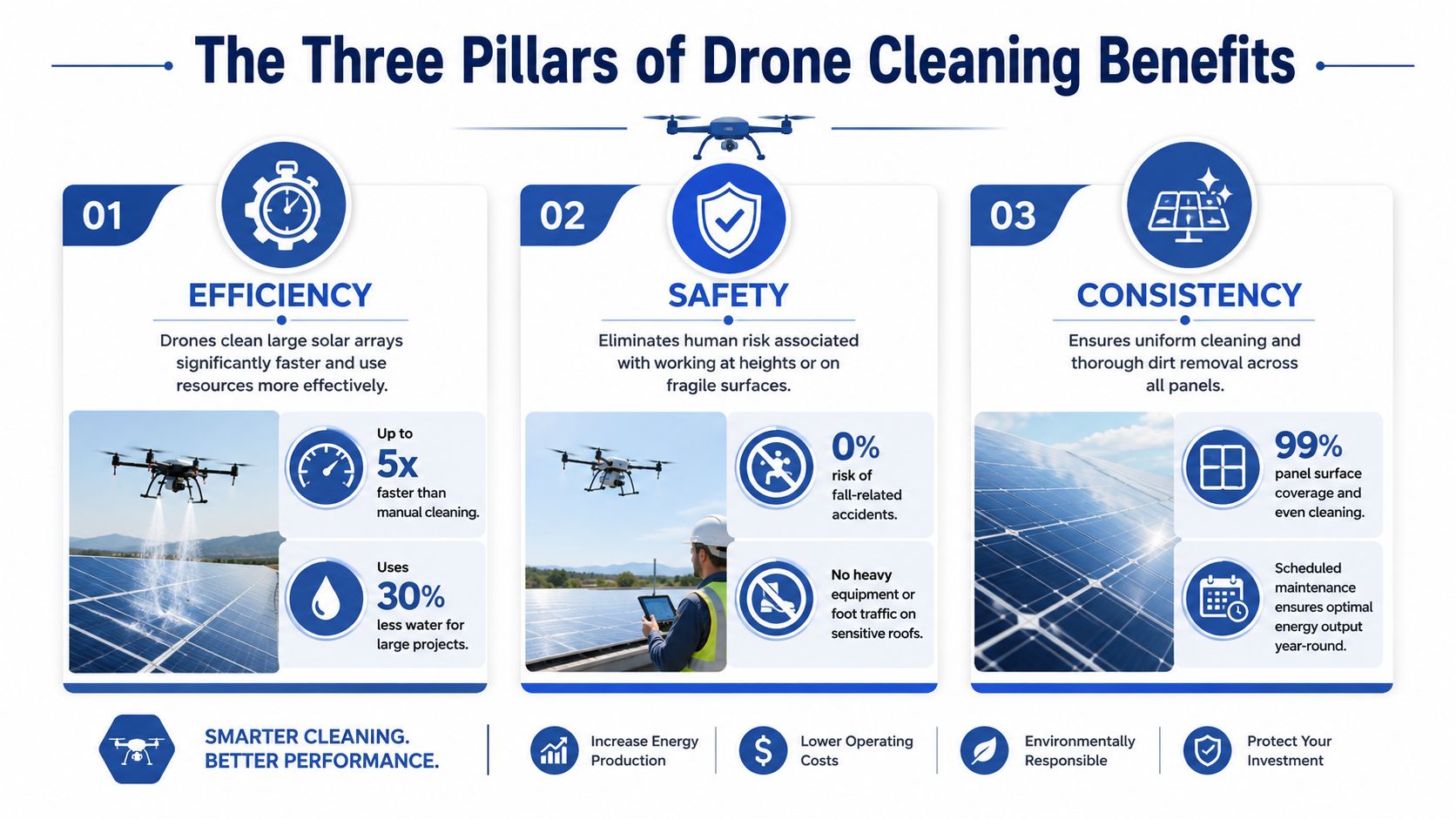 An infographic showing the three primary benefits of using cleaning drones for solar panel arrays: efficiency, safety, and consistency.