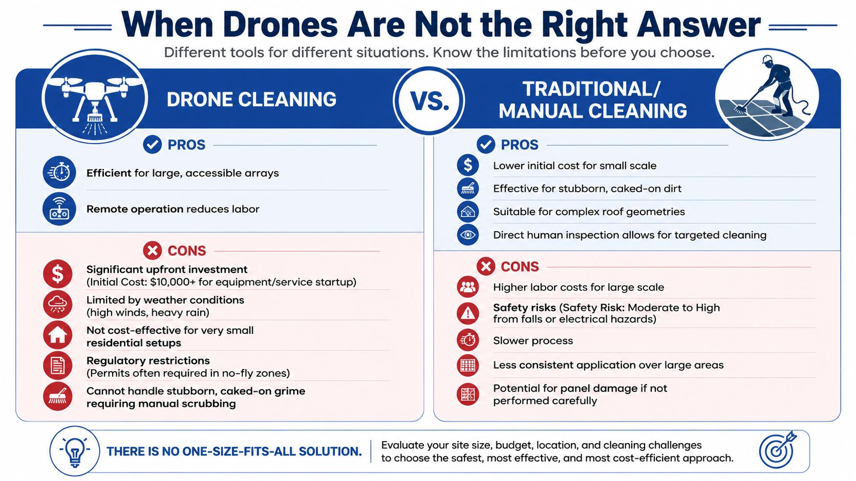 A comparison chart showing the pros and cons of using drone versus traditional manual solar panel cleaning.