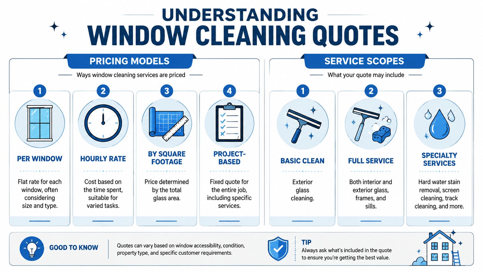 An infographic detailing common window cleaning pricing models and service scopes for residential property owners.