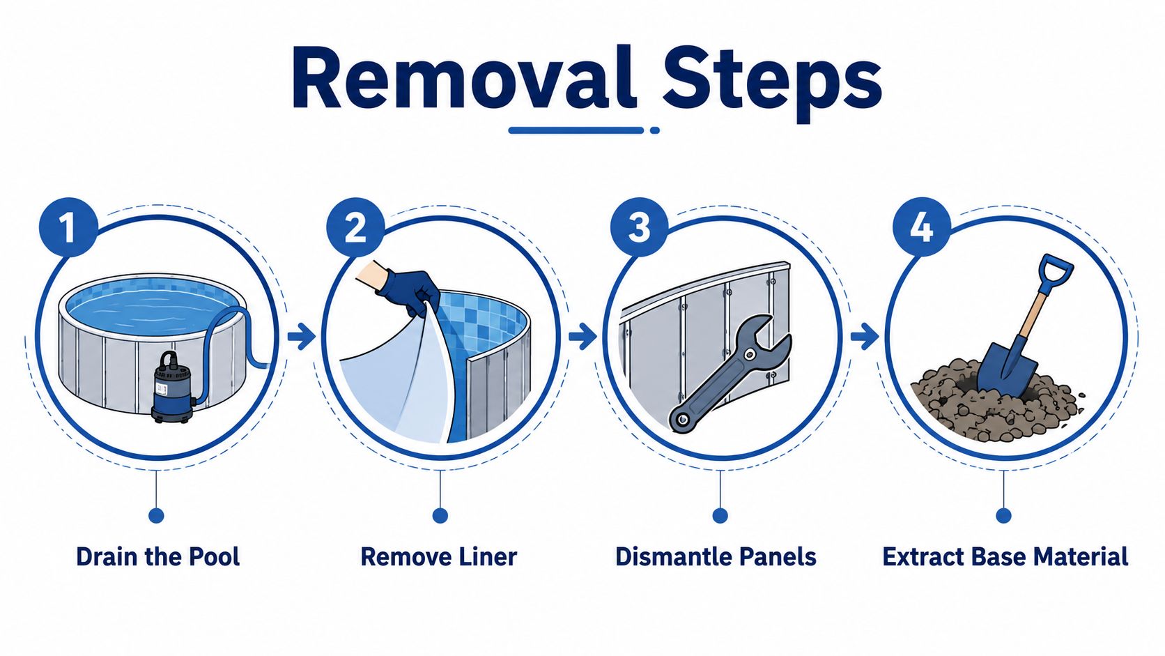 "A four-step infographic illustrating the professional process of removing an above-ground swimming pool from a backyard."