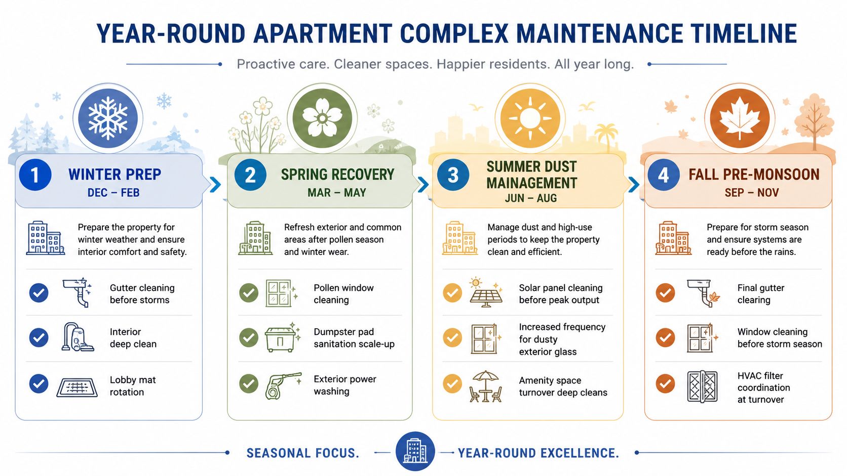 A year-round apartment complex maintenance timeline showing seasonal tasks for winter, spring, summer, and fall.