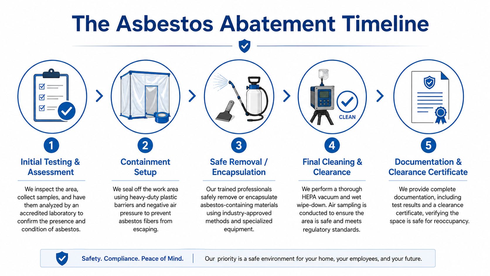 A five-step infographic illustrating the professional asbestos abatement process from initial testing to final clearance certification.