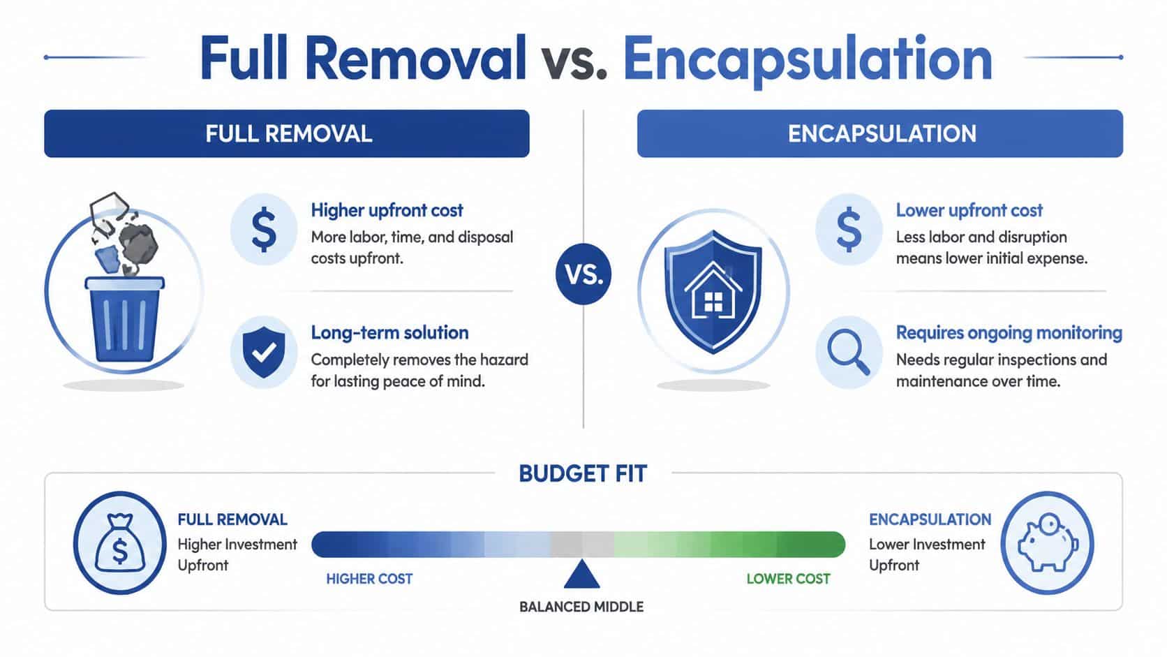 A comparison infographic between full hazard removal and encapsulation methods with their associated costs and maintenance requirements.