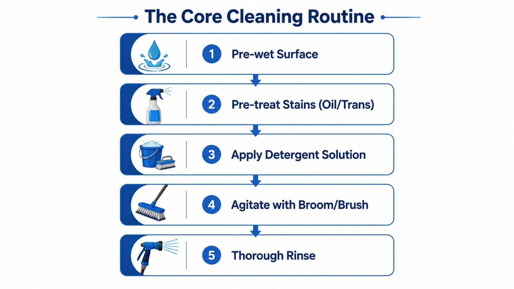 A five-step instructional graphic showing the core cleaning routine for maintaining asphalt surfaces effectively.