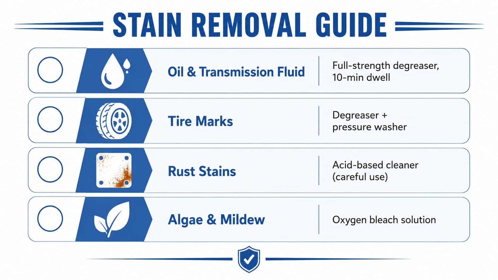 A stain removal guide for driveways, featuring icons and instructions for cleaning oil, tire marks, rust, and algae.