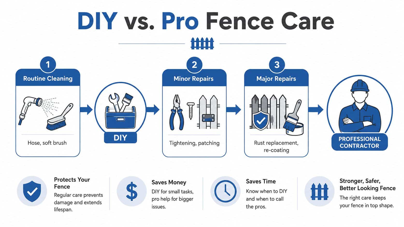 A flowchart comparing DIY and professional fence maintenance, showing cleaning, minor repairs, and major restoration steps.