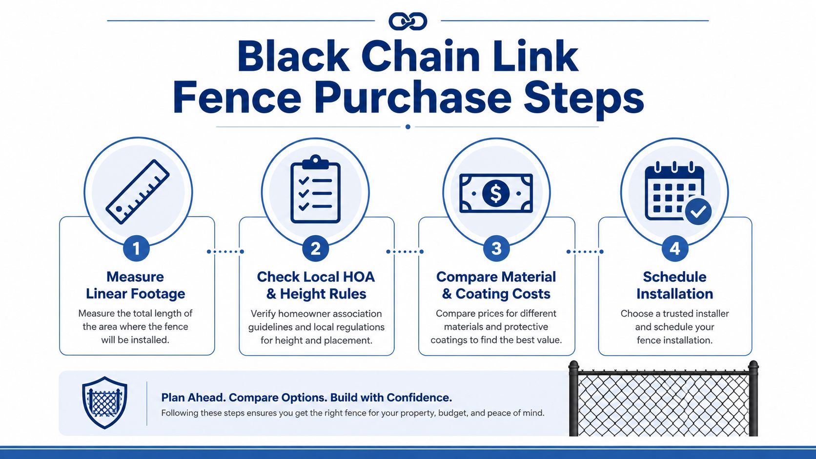 A four-step infographic illustrating the process for purchasing and installing a black chain link fence.