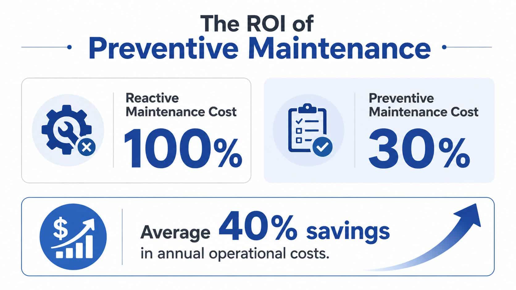 An infographic comparing the ROI of reactive maintenance versus preventive maintenance with statistics showing significant cost savings.