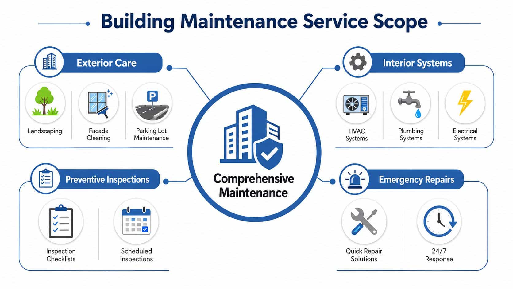 A diagram illustrating a comprehensive building maintenance service scope including exterior care, interior systems, inspections, and repairs.