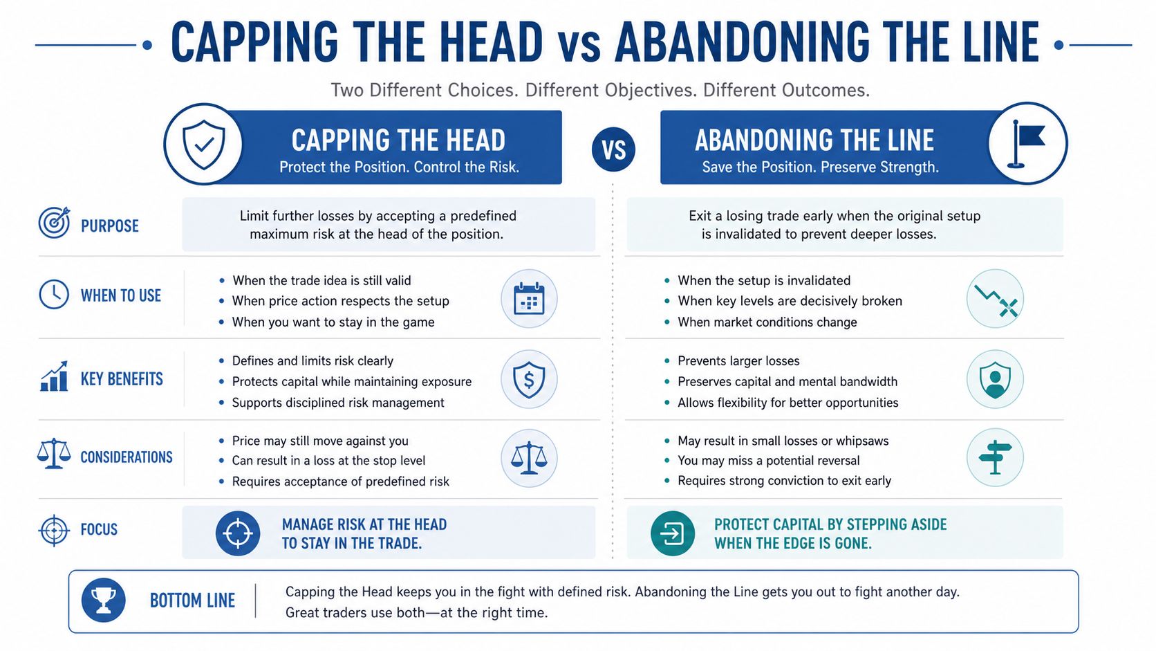 A comparative chart detailing trading risk management strategies: Capping the Head versus Abandoning the Line.