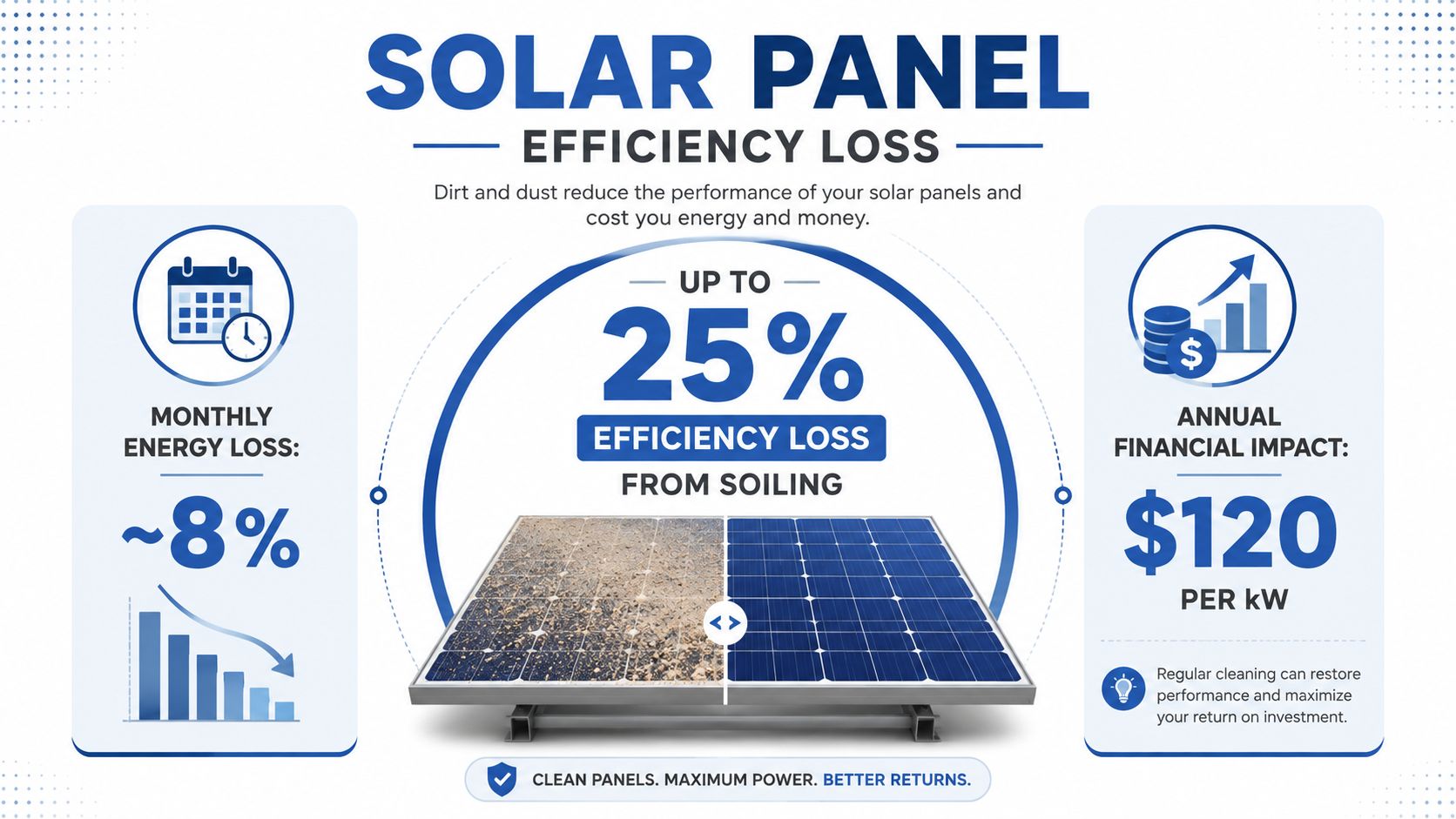 An infographic showing that dirt and dust on solar panels can reduce energy efficiency by 25 percent.