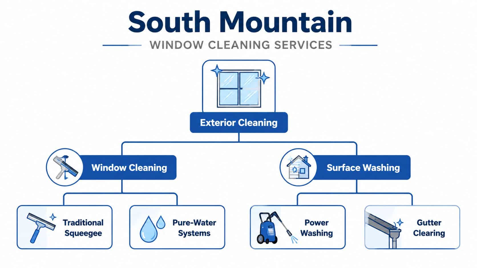A diagram illustrating the window and exterior cleaning services offered by South Mountain Window Cleaning Services.