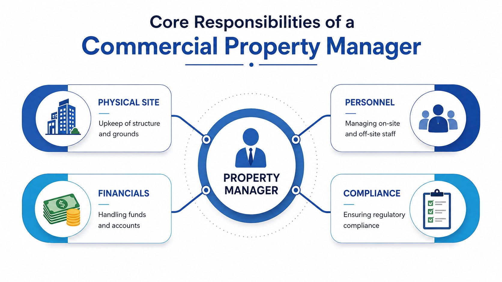 A diagram outlining the four core responsibilities of a commercial property manager including physical site, personnel, financials, and compliance.