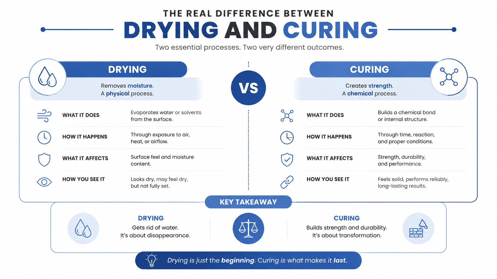 A comparison chart showing the differences between drying as a physical process and curing as a chemical process.