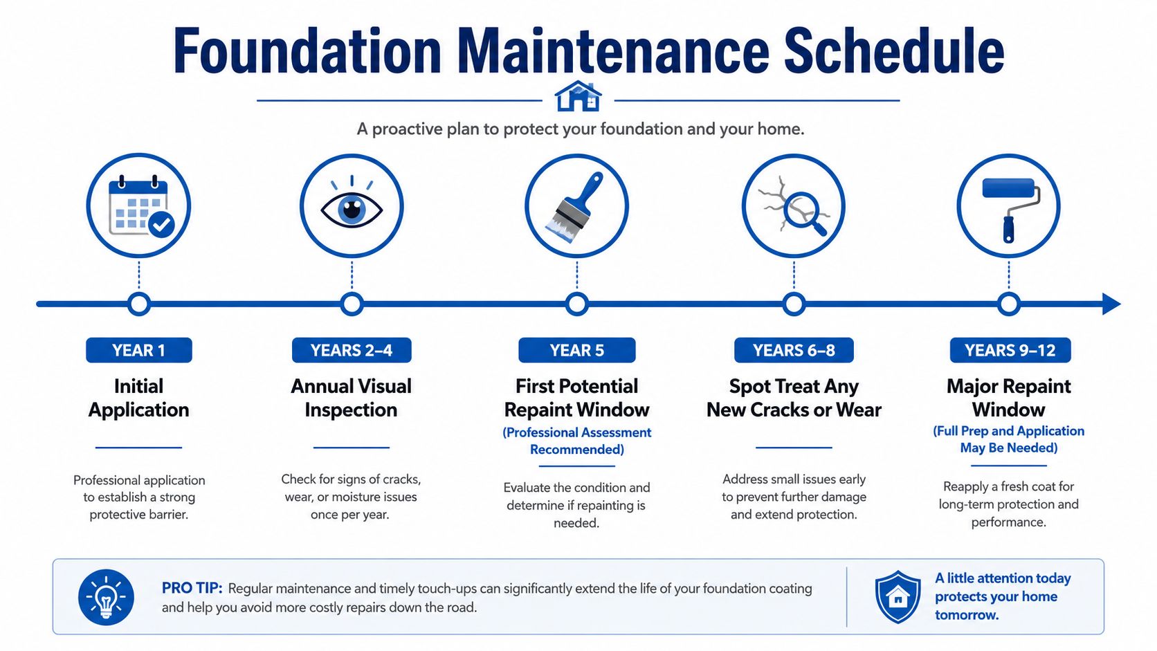 A timeline graphic showing a foundation maintenance schedule for home protection from year one through year twelve.