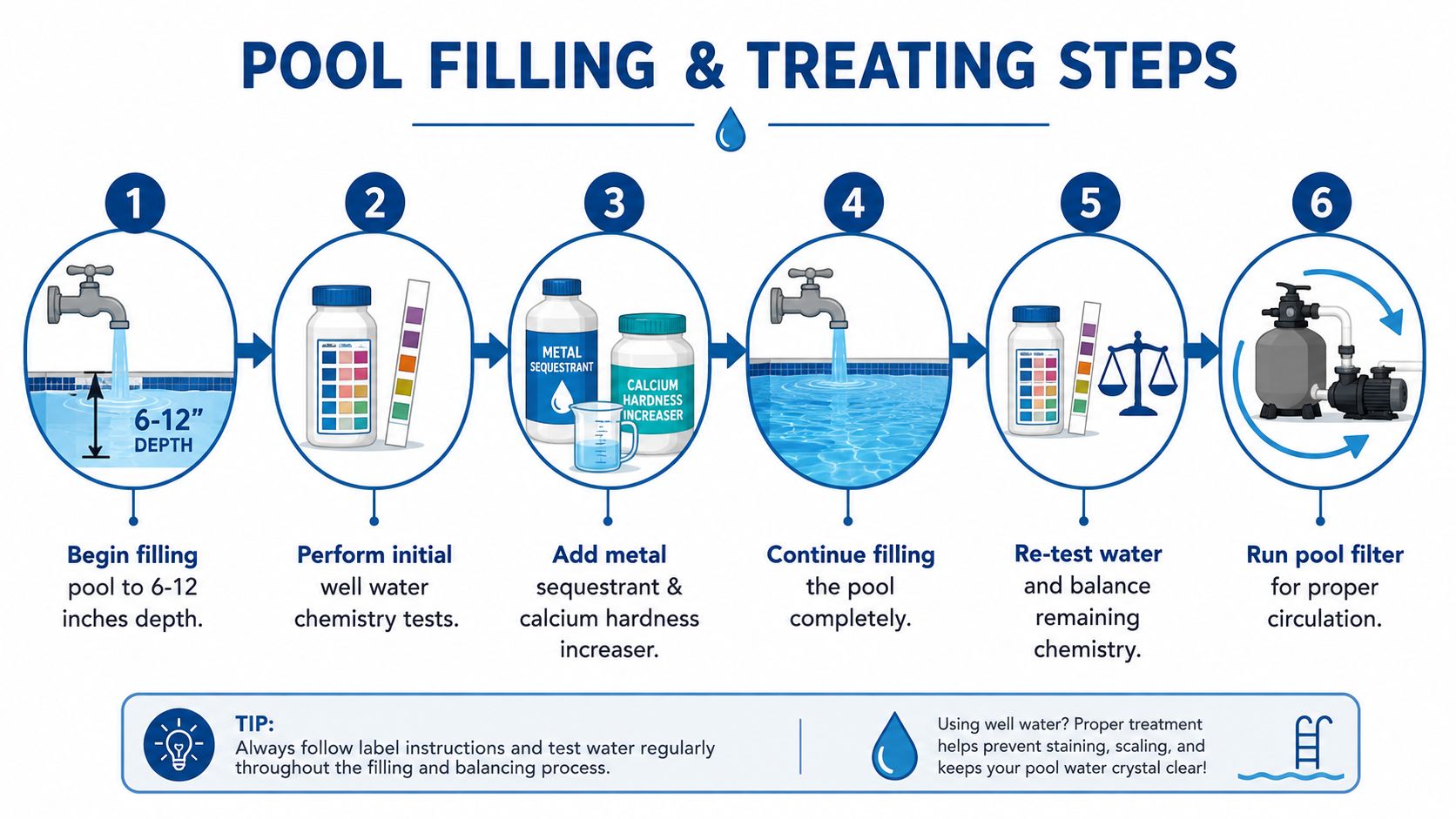 An instructional graphic showing six steps for filling and treating a swimming pool using well water.