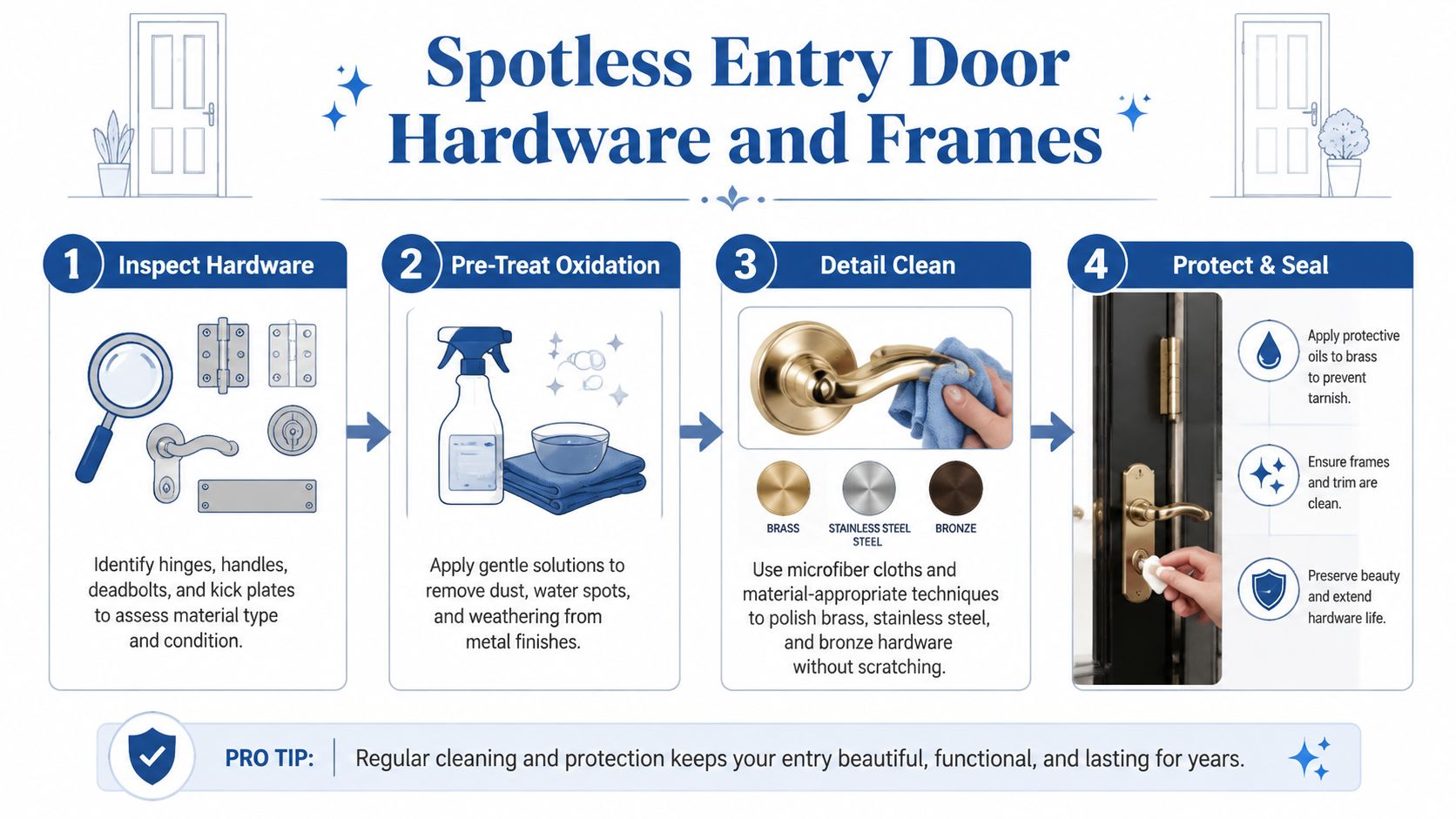 A four-step infographic illustrating how to clean and maintain entry door hardware and frames effectively.