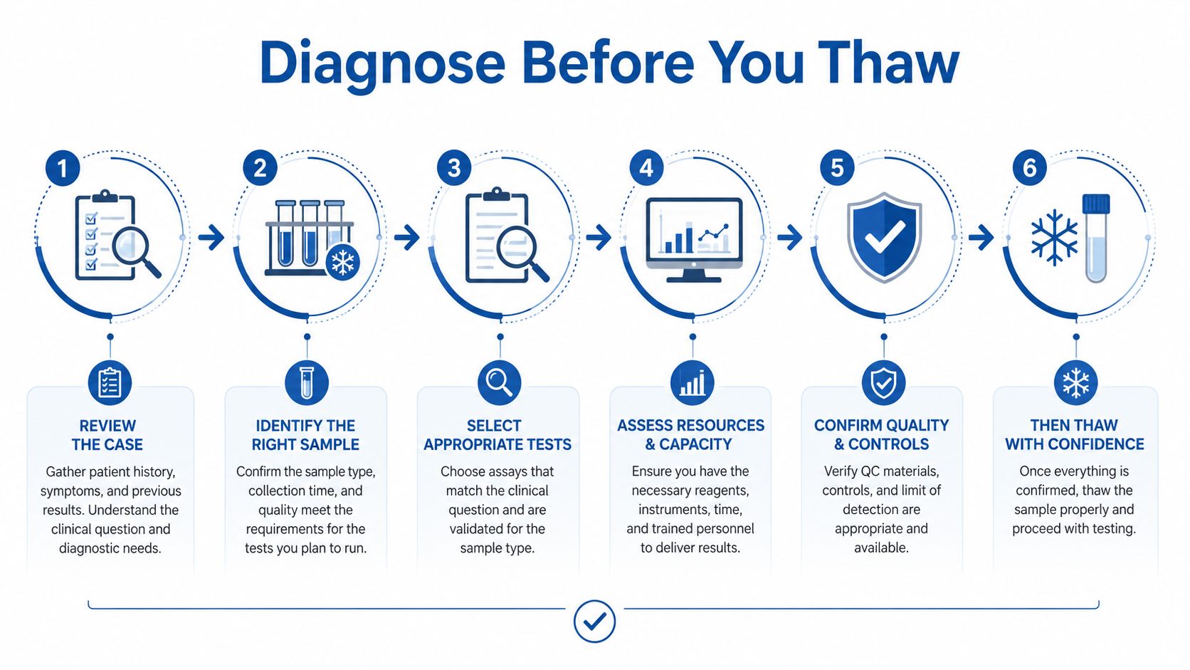 A six-step infographic titled Diagnose Before You Thaw outlining a laboratory workflow for sample testing and analysis.