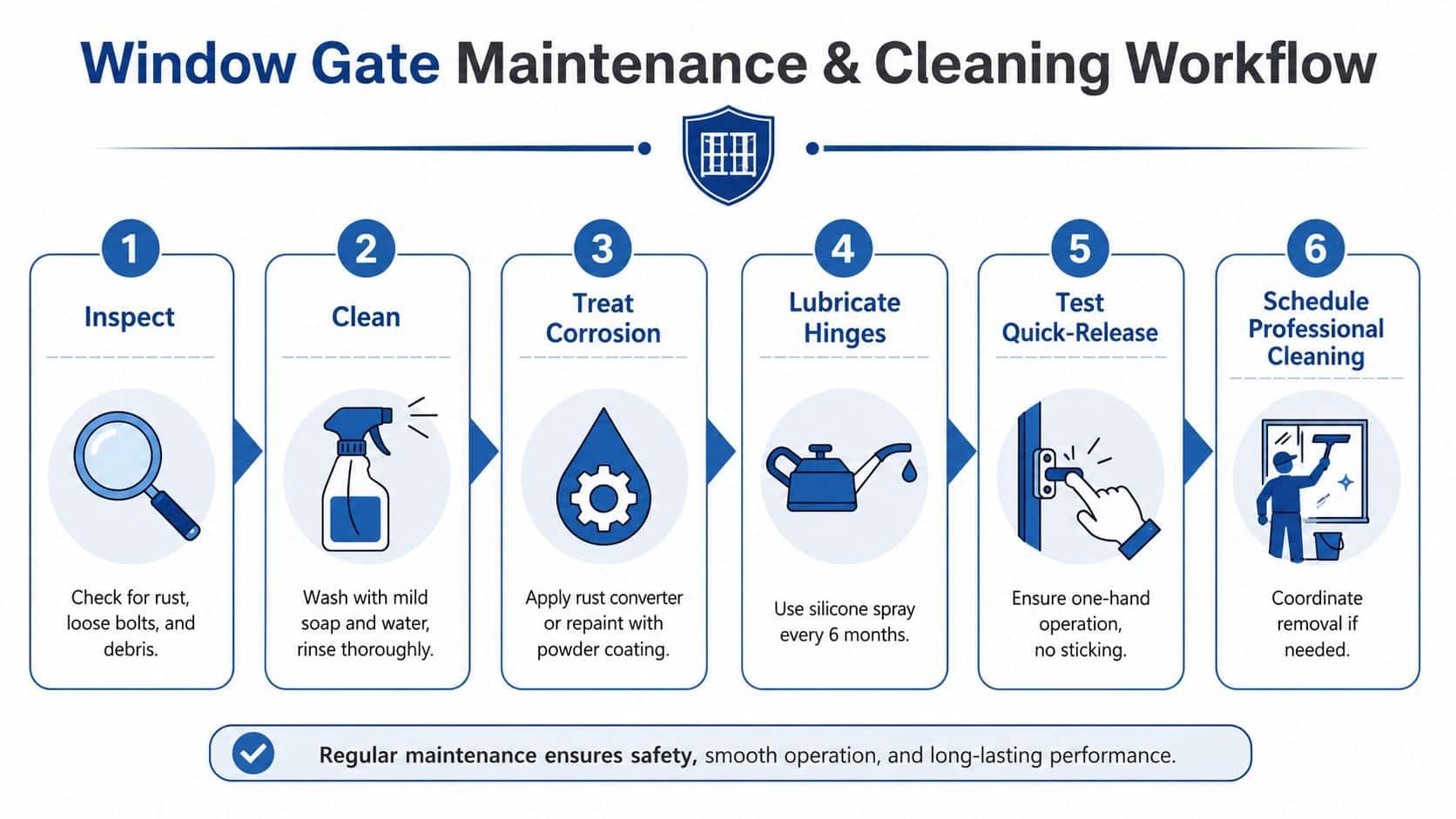 An infographic showing a six-step workflow for the regular maintenance and cleaning of safety window gates.