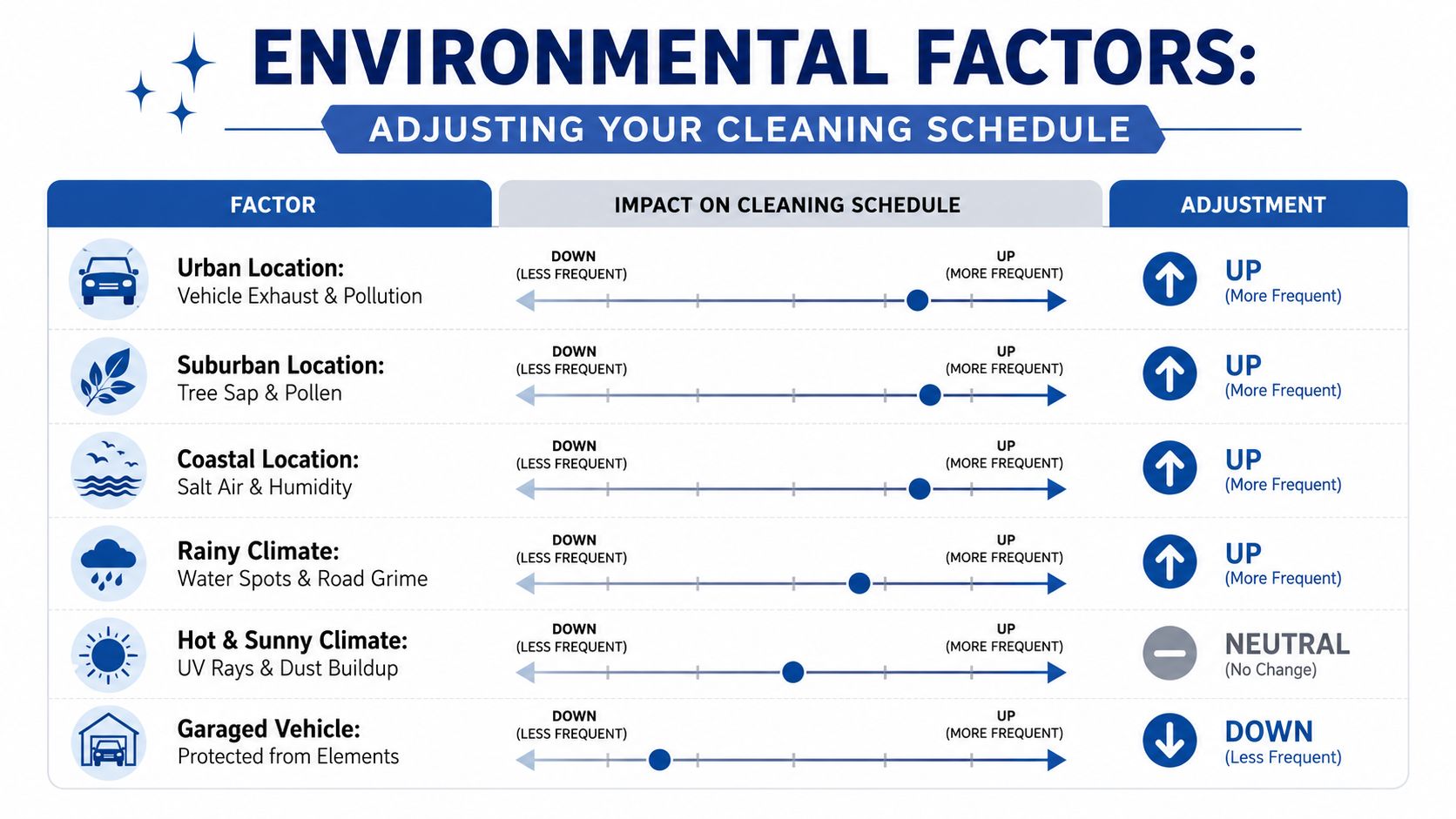 A chart detailing how various environmental factors like location, climate, and storage impact vehicle cleaning frequency.