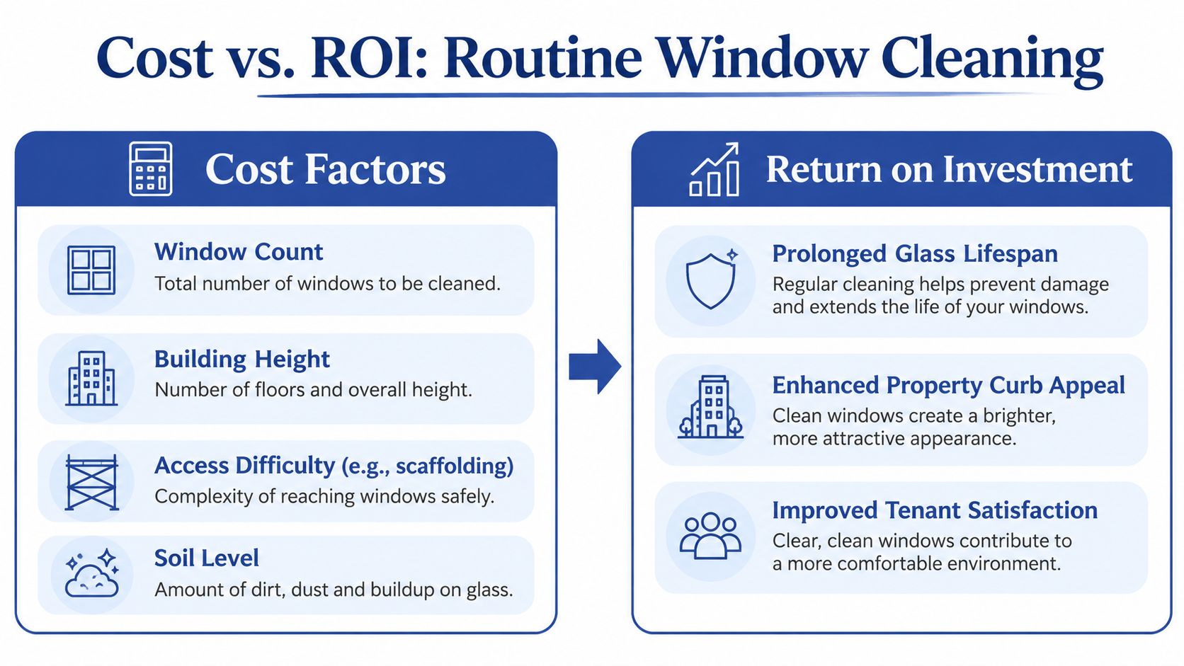 An infographic illustrating factors affecting commercial window cleaning costs and the resulting return on investment benefits.