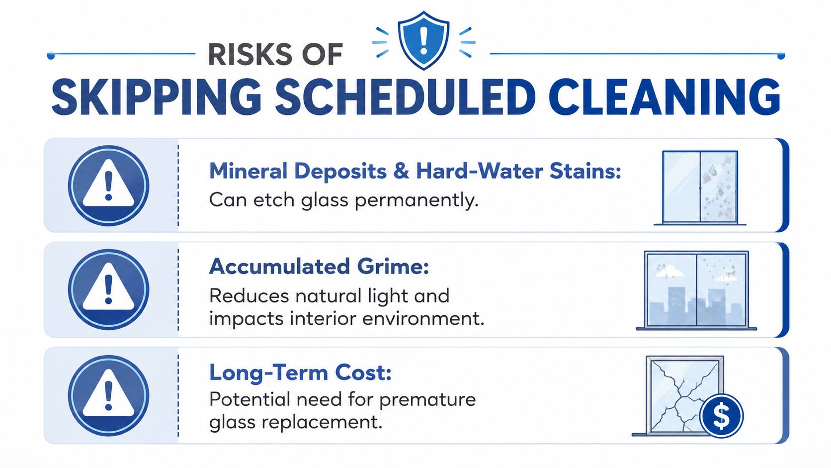 An infographic titled Risks of Skipping Scheduled Cleaning showing three consequences for neglected windows.