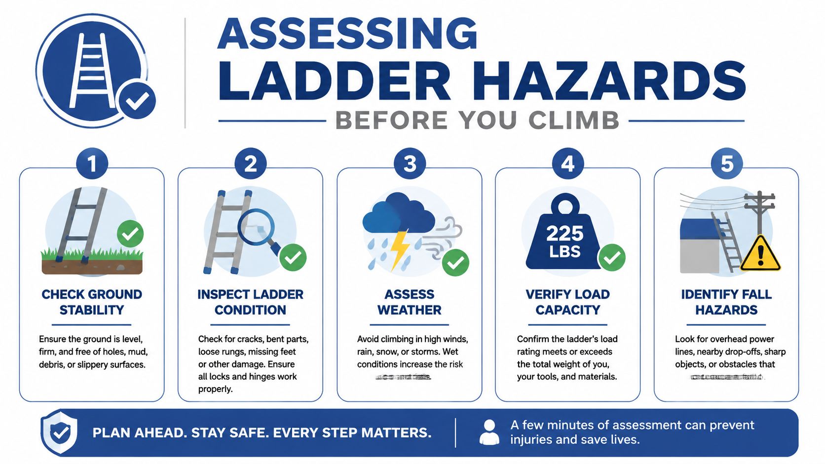 A safety infographic illustrating five essential steps to assess ladder hazards before climbing for worker safety.