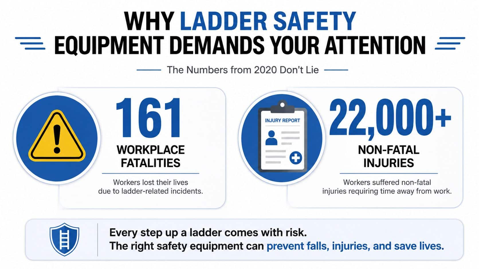 An infographic showing ladder-related workplace statistics from 2020, highlighting 161 fatalities and over 22,000 non-fatal injuries.