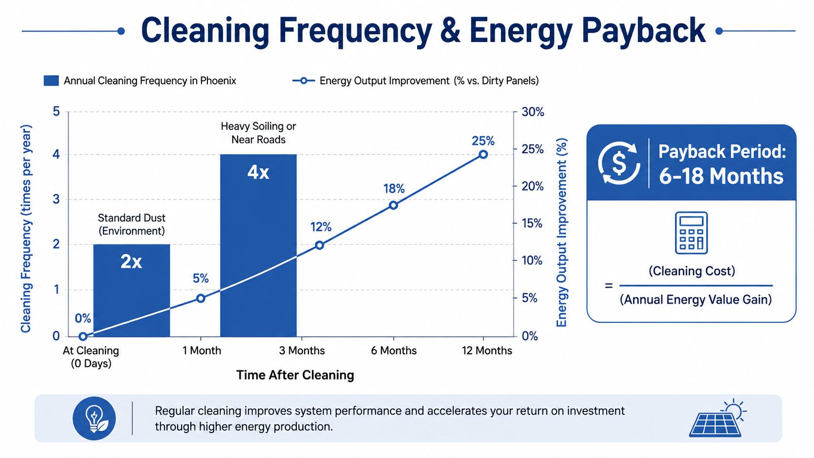 A chart showing solar panel cleaning frequency in Phoenix and the resulting energy output improvement over time.