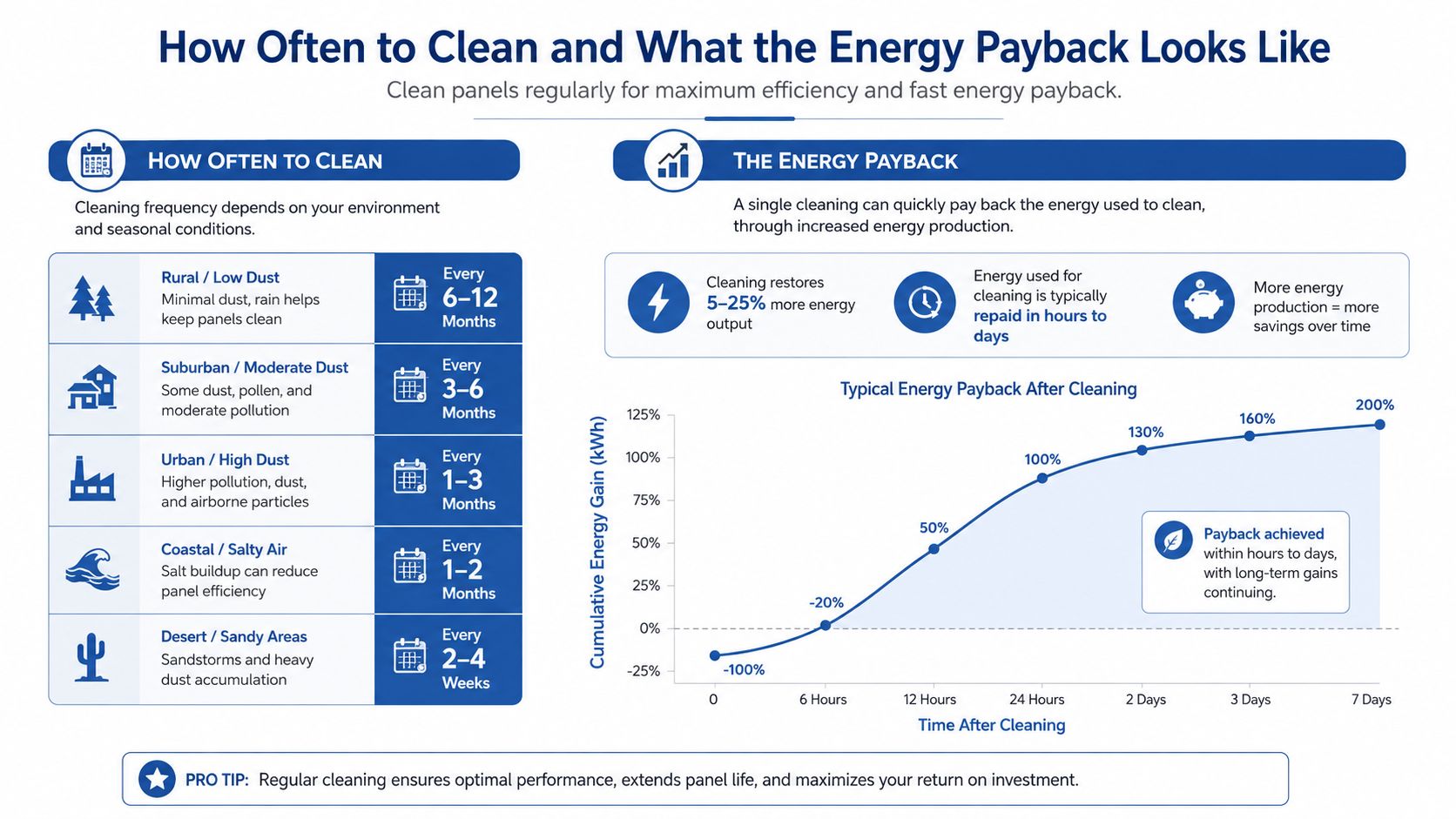 An infographic showing recommended solar panel cleaning frequency based on location and the resulting energy payback timeline.