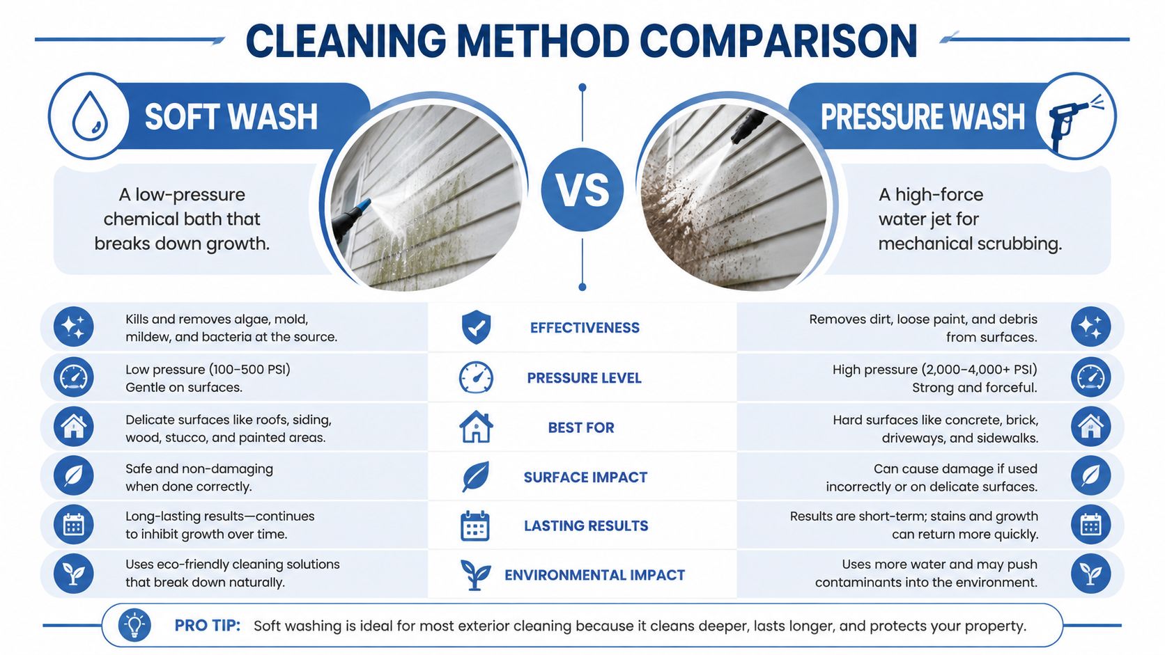 A comparison chart showing the differences between soft wash and pressure wash cleaning methods for exteriors.