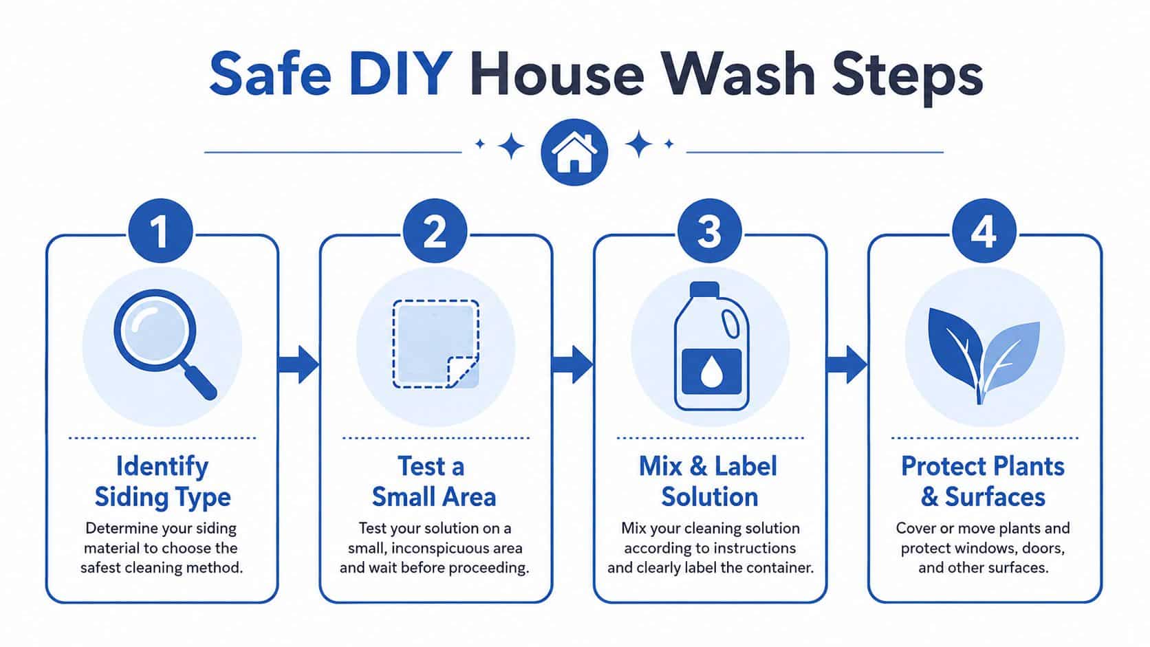 An infographic showing four safe steps for washing house siding, including identifying the material and testing solutions.