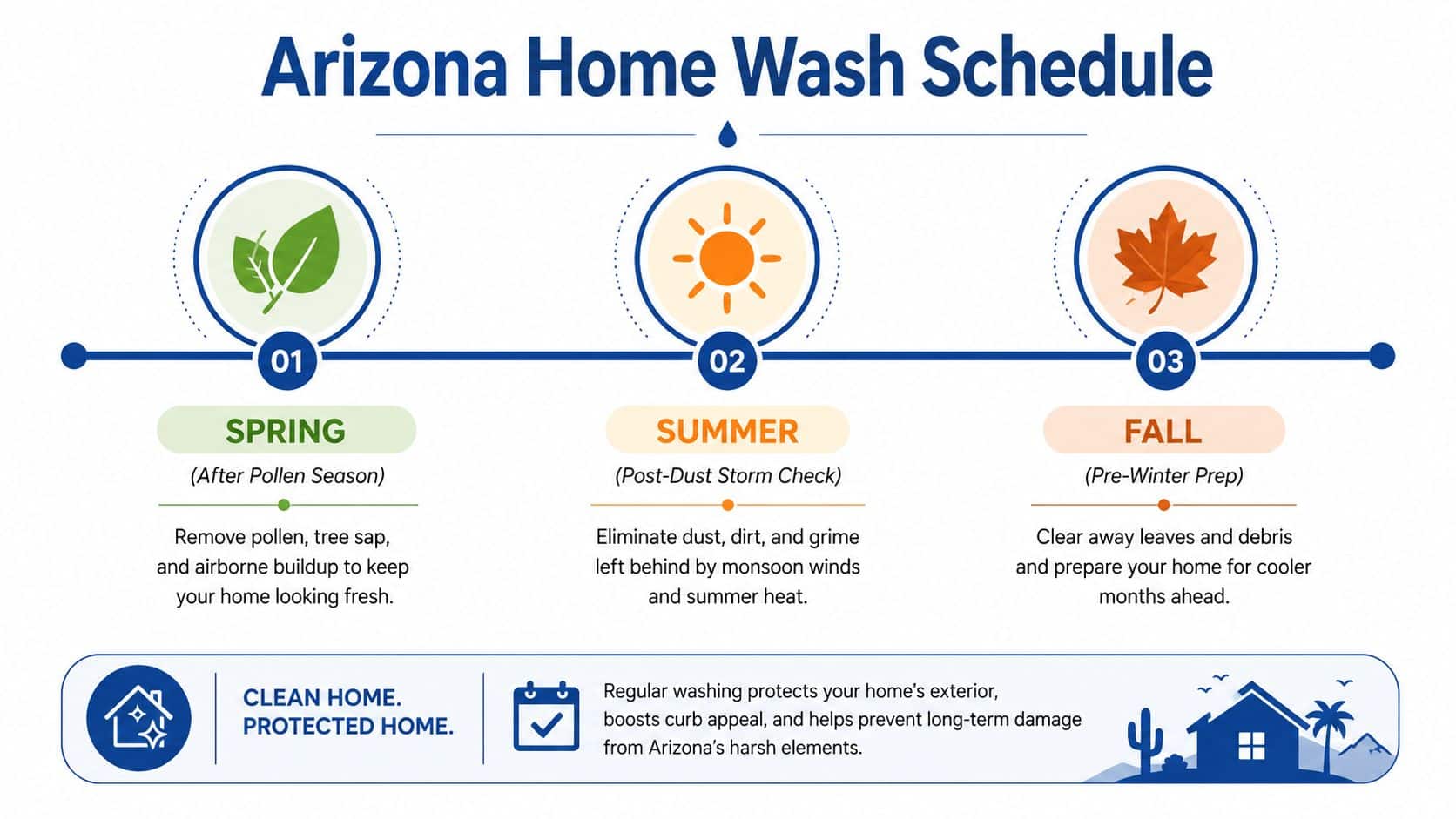 An infographic detailing a seasonal Arizona home wash schedule for spring, summer, and fall maintenance.