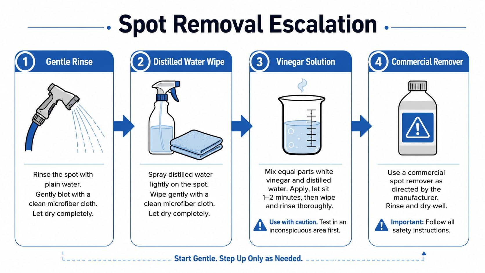 A four-step infographic illustrating the progressive process of removing water spots from surfaces using gentle cleaning methods.