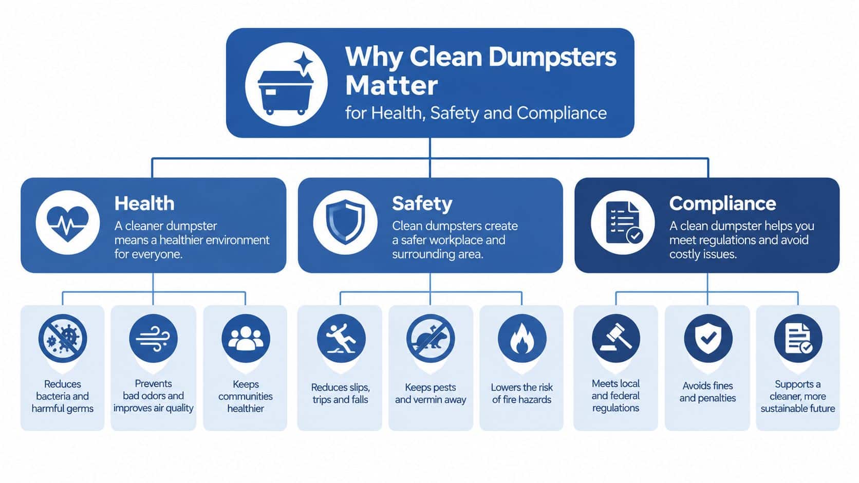 A flowchart infographic explaining the health, safety, and compliance benefits of regular commercial dumpster cleaning services.