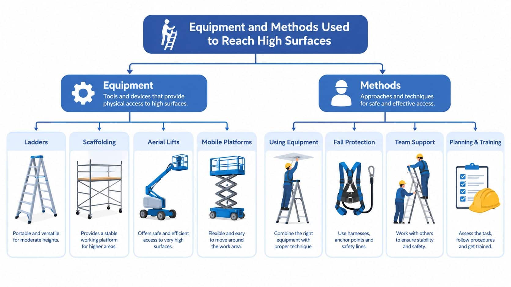 A flow chart illustrating various equipment and safety methods used to reach high surfaces during work.