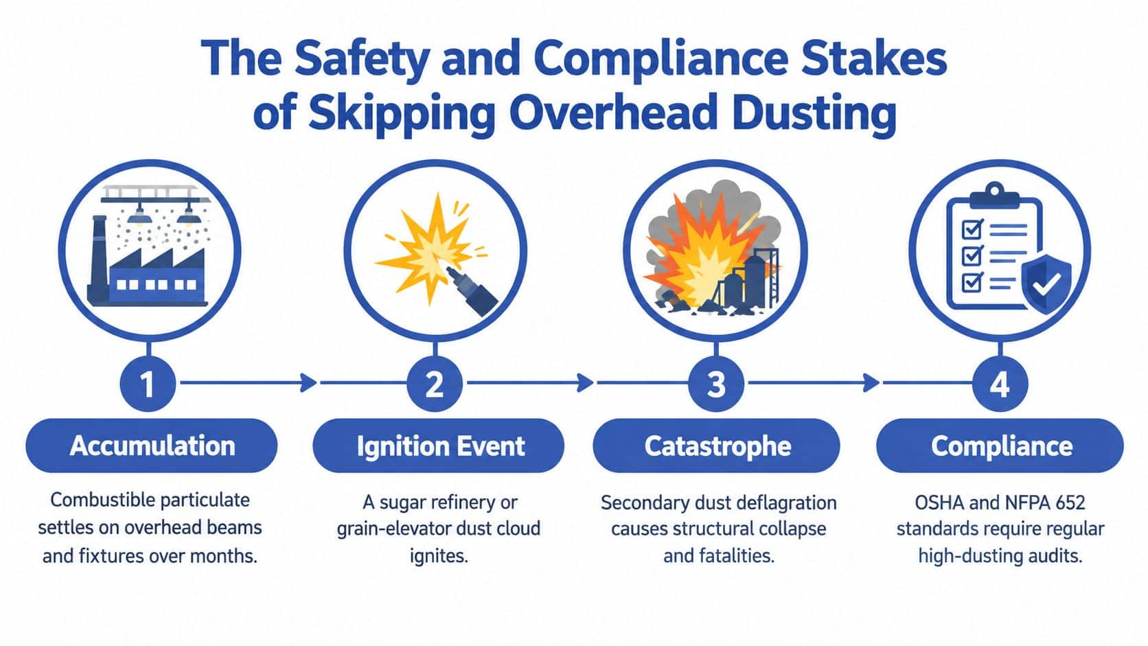 A four-step infographic illustrating the risks of skipping overhead cleaning, leading from dust accumulation to industrial catastrophe.