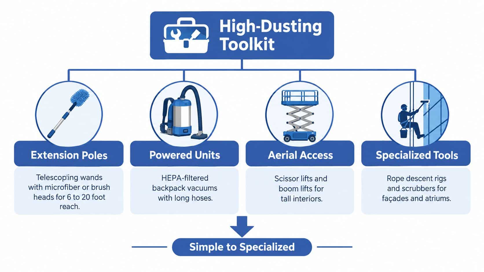 An infographic showing four categories of high-dusting tools: extension poles, powered units, aerial access, and specialized tools.