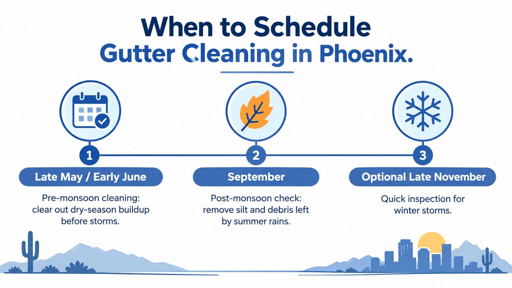 An infographic showing the best times to schedule gutter cleaning in Phoenix during the year.