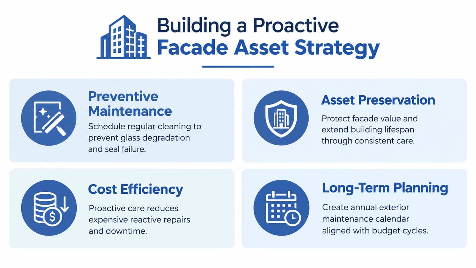 A diagram outlining key strategies for proactive building facade maintenance including cleaning, preservation, and cost-effective planning.