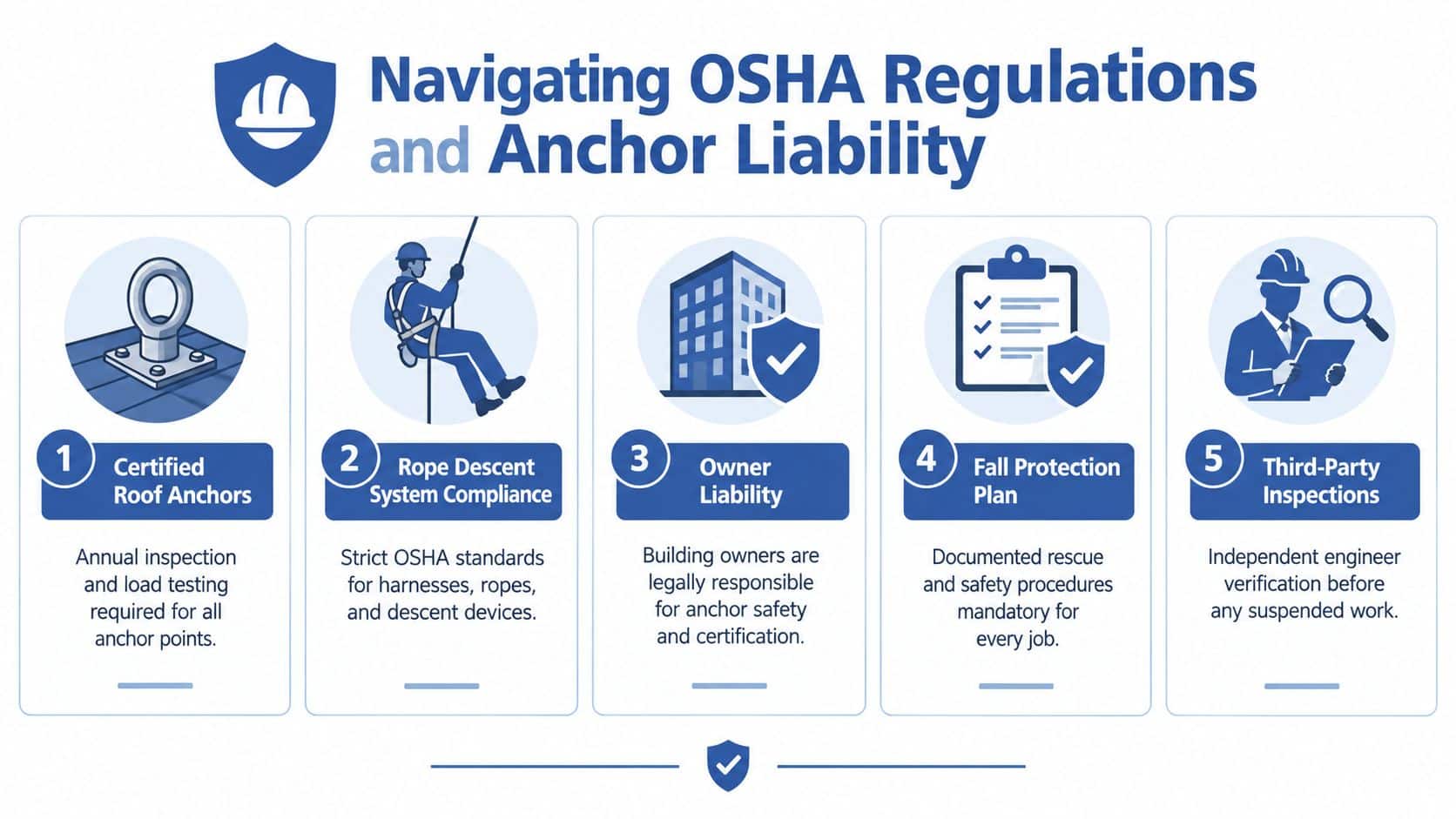 An infographic detailing five key OSHA regulations for building maintenance and roof anchor safety for workers.