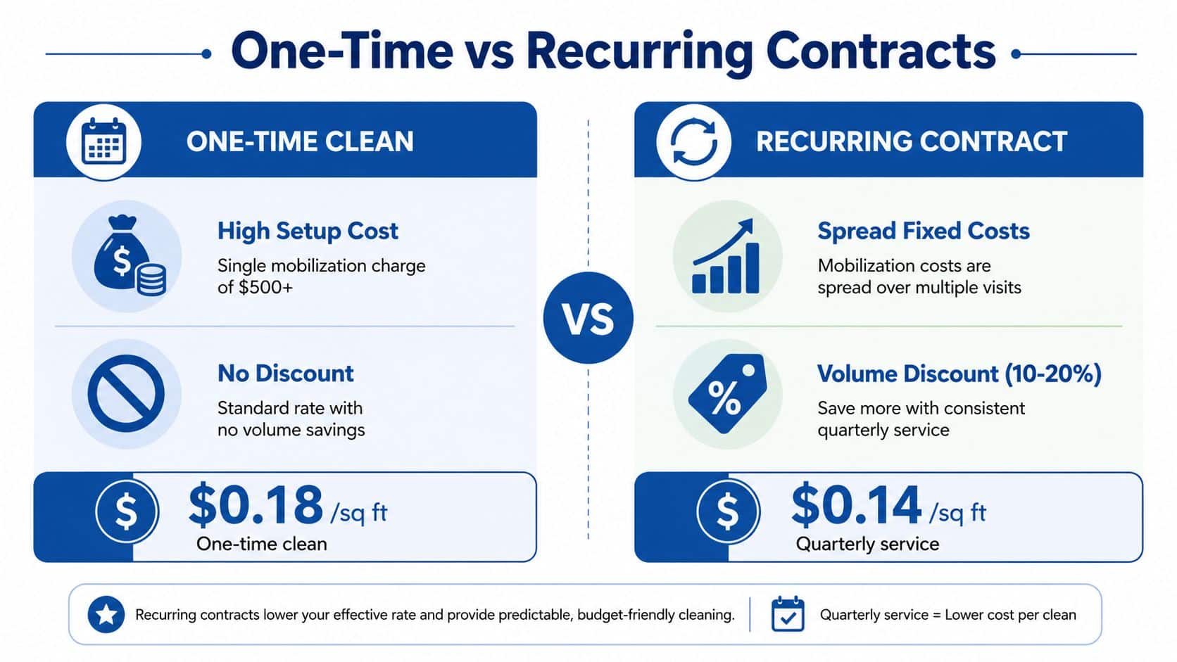 A comparison infographic showing the cost differences between one-time cleaning and recurring high rise window cleaning contracts.