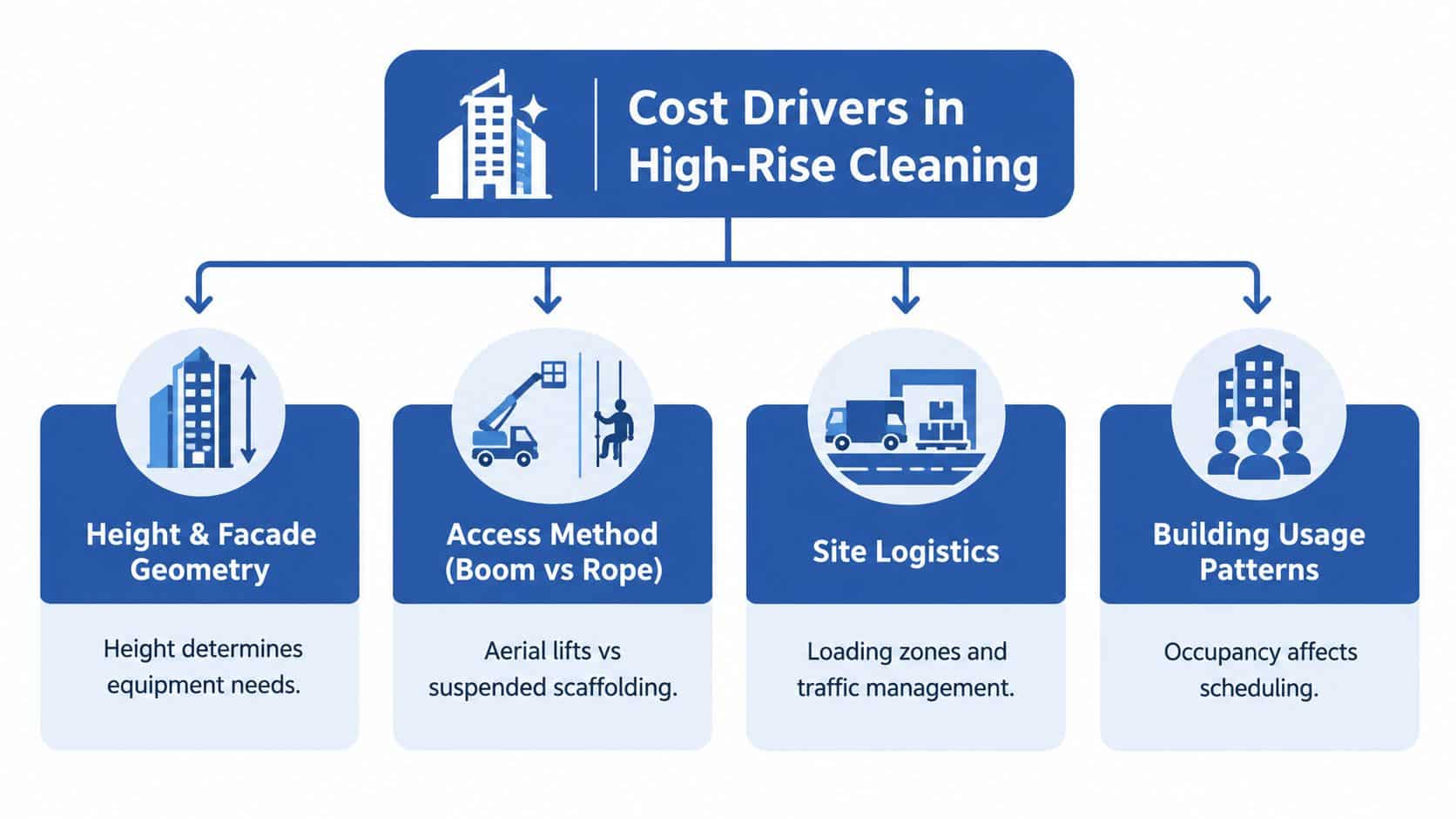 A diagram outlining four primary factors influencing the total cost of professional high-rise building cleaning services.
